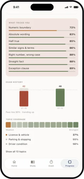 Accuracy broken down by trap type, worst first, above the exam trend and coverage across the thirteen topics